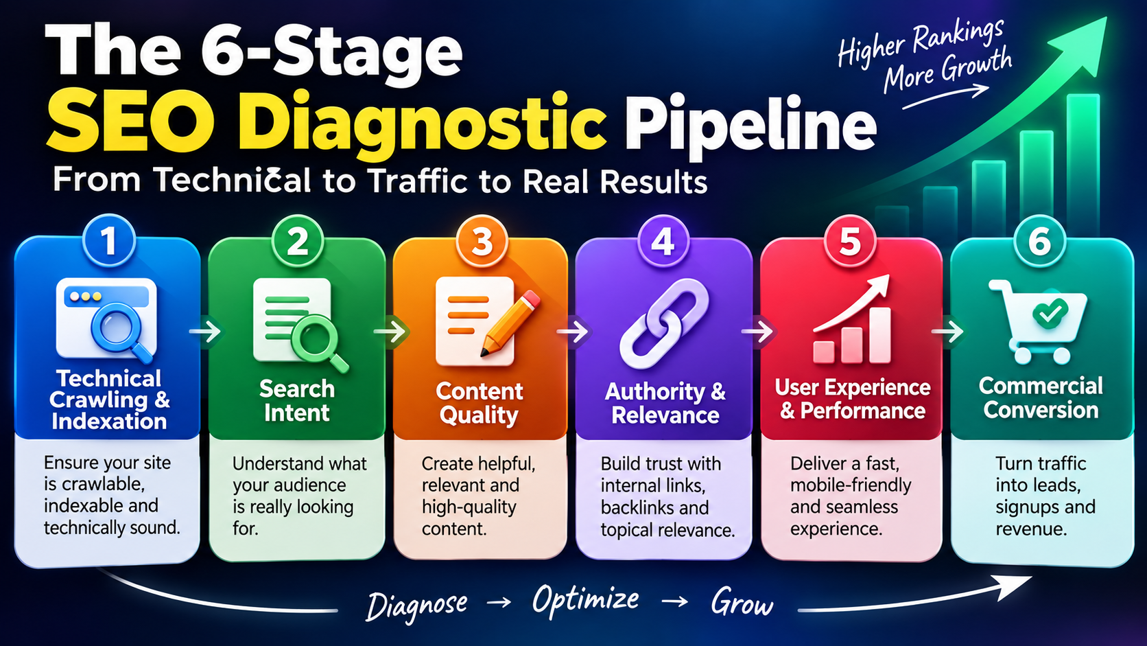 SEO Traffic Diagnostic Framework Pipeline Diagram: Crawlability, Indexing, Search Intent, Keyword Targeting, Content Quality, and Conversion Funnel