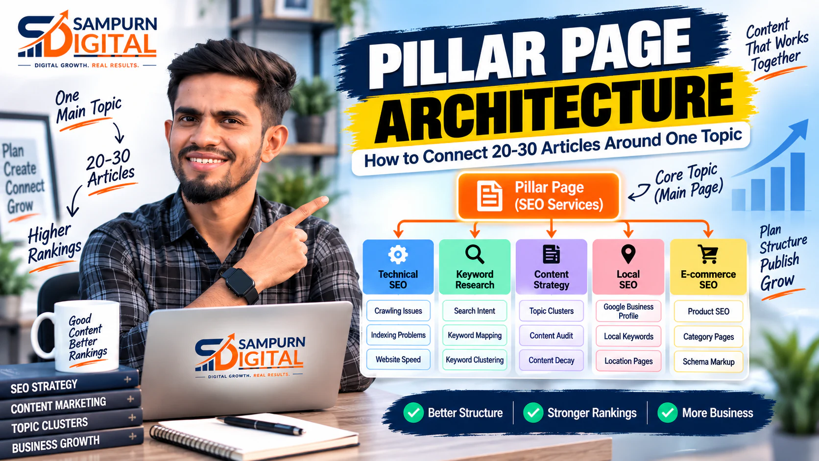Pillar Page Architecture: How to Connect 20–30 Articles Around One Topic — Sampurn Digital SEO Strategy