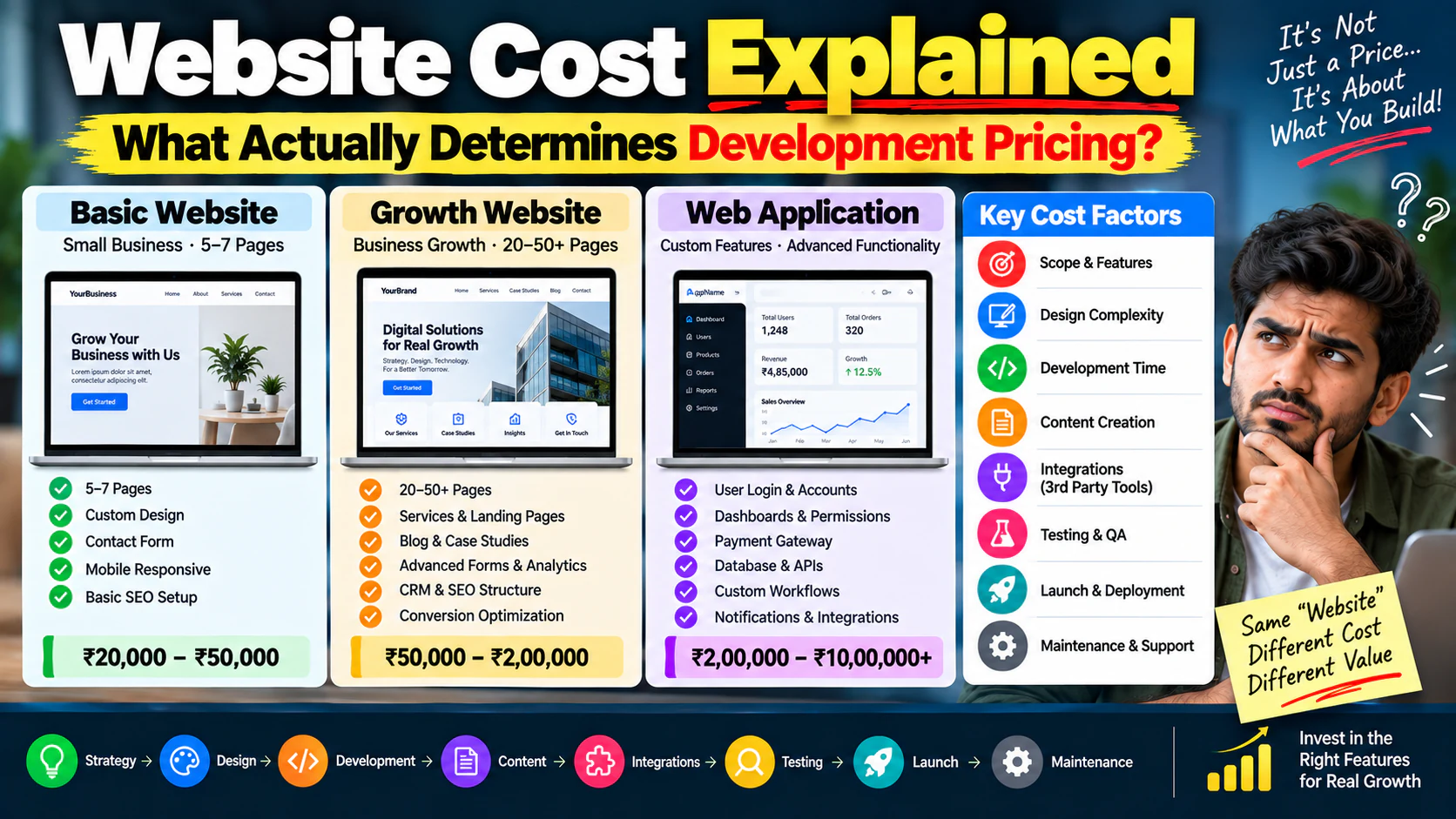 Website Cost Explained: What Actually Determines Development Pricing?