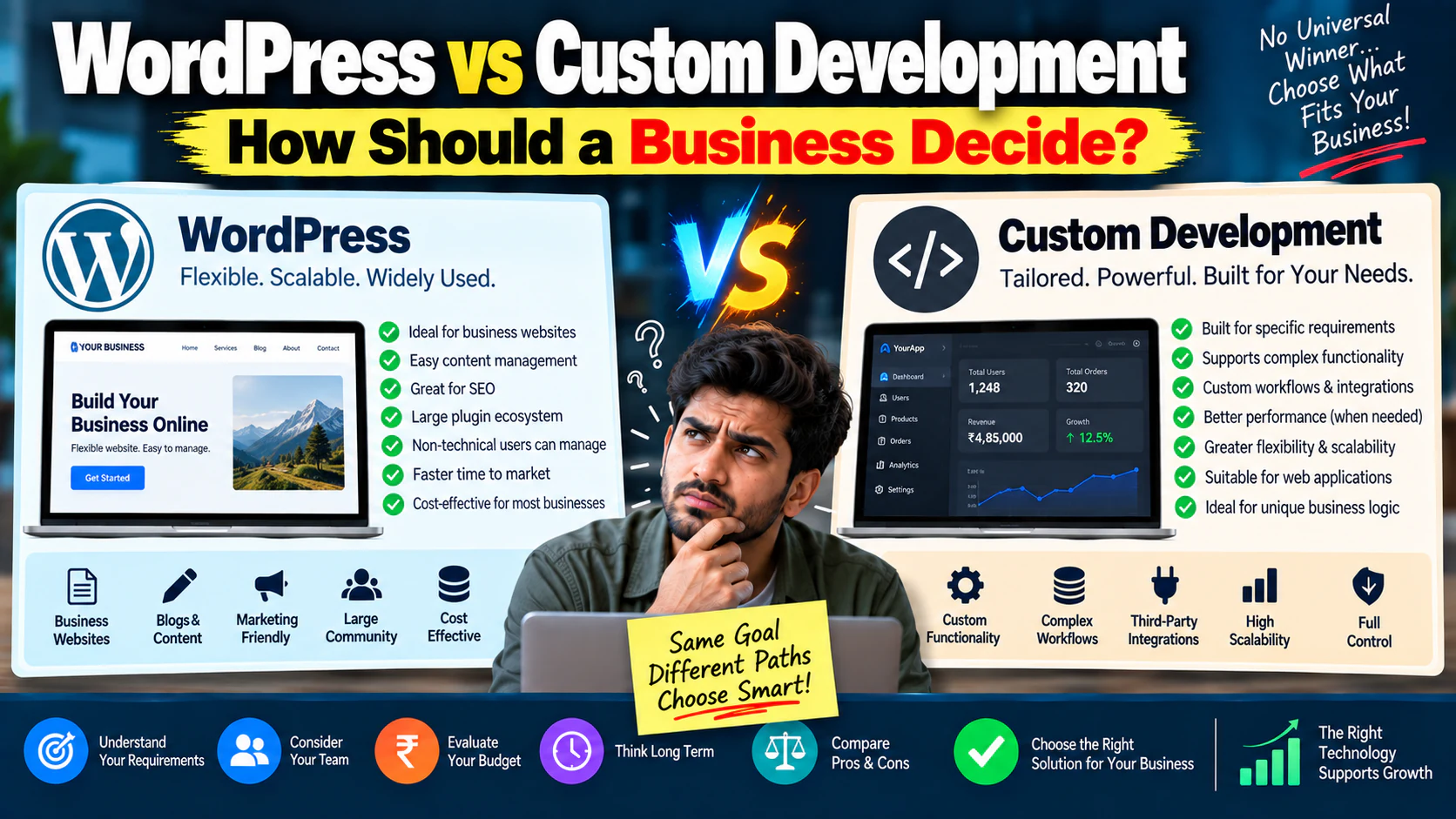 WordPress vs Custom Development: How Should a Business Decide?