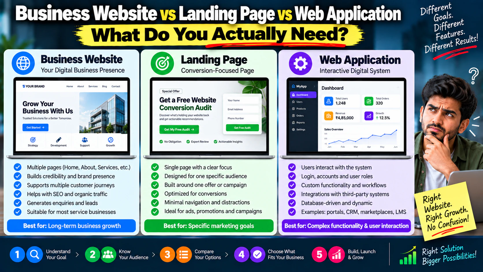 Business Website vs Landing Page vs Web Application: What Do You Actually Need?