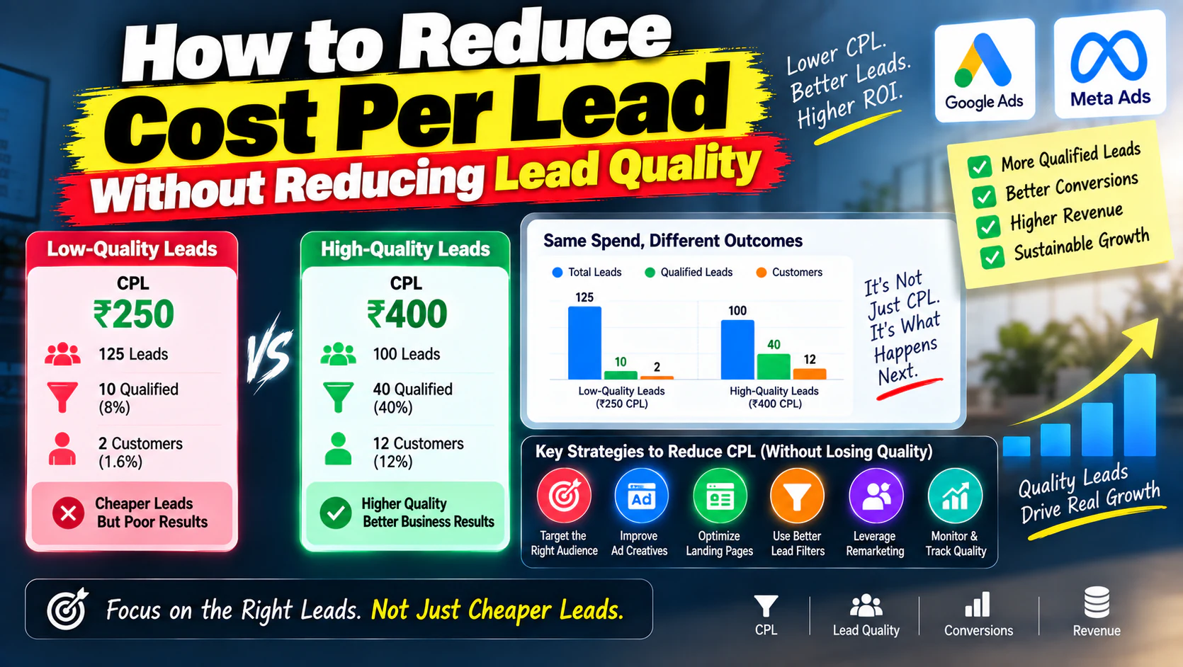How to Reduce Cost Per Lead Without Reducing Lead Quality