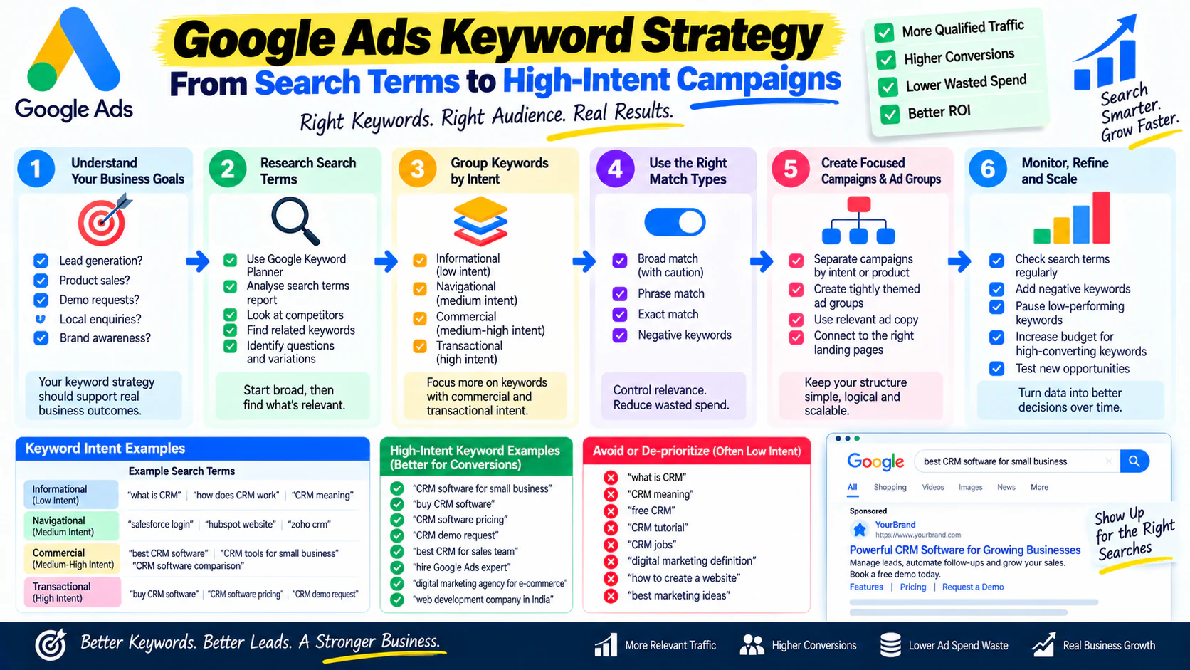 Google Ads Keyword Strategy: From Search Terms to High-Intent Campaigns — Sampurn Digital SEO Strategy