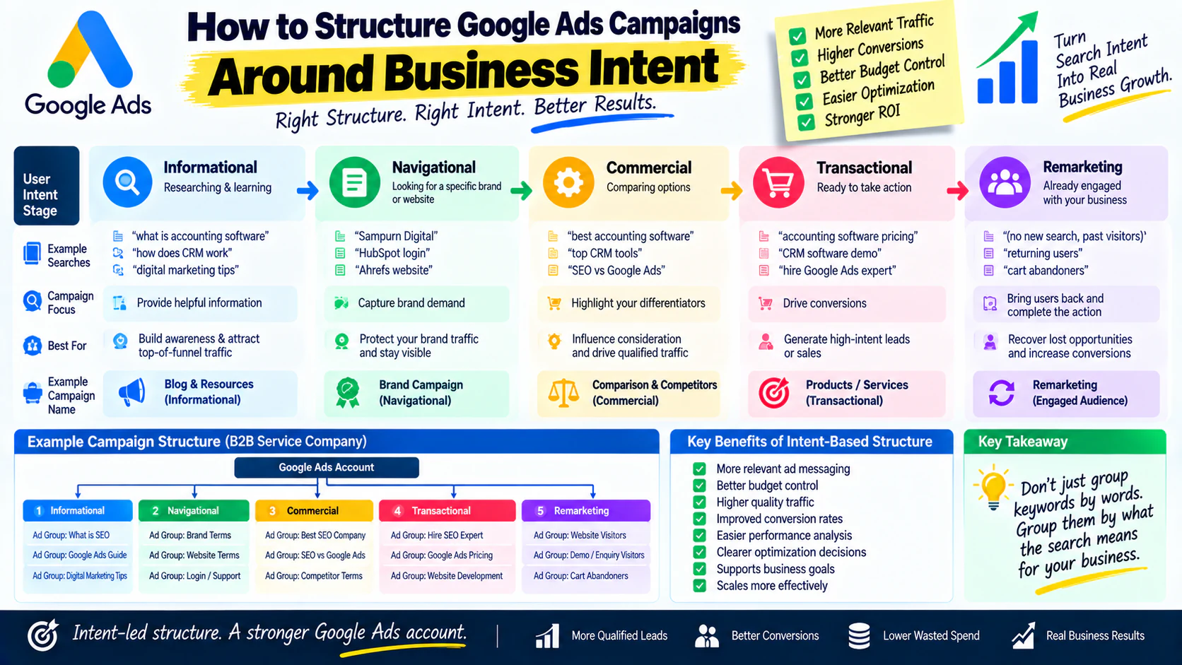 How to Structure Google Ads Campaigns Around Business Intent — Sampurn Digital SEO Strategy