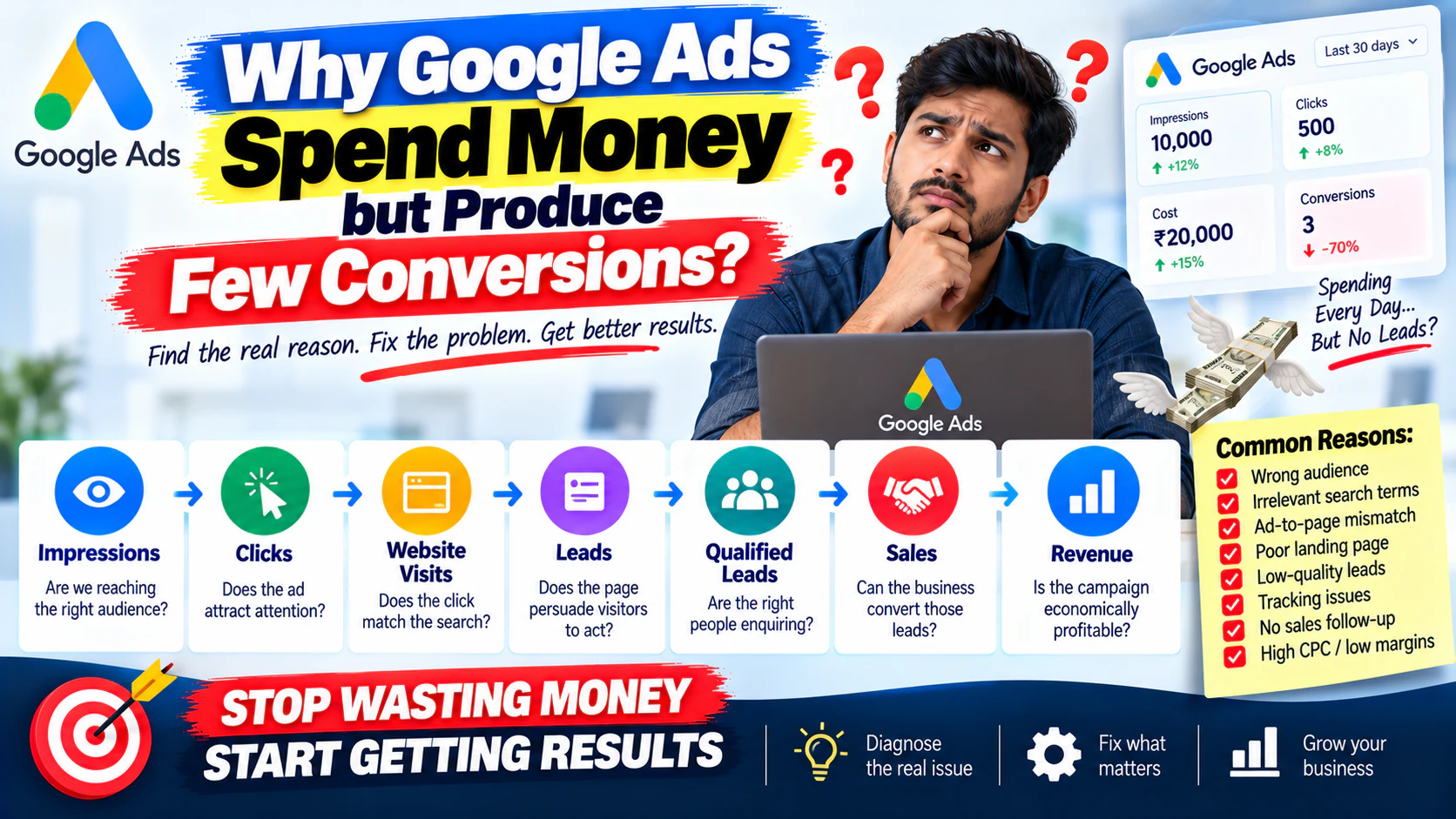 Why Google Ads Spend Money but Produce Few Conversions — Sampurn Digital Framework